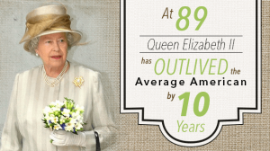 QueenElizabethOutlivedAverageAmerican_640x359 (1)